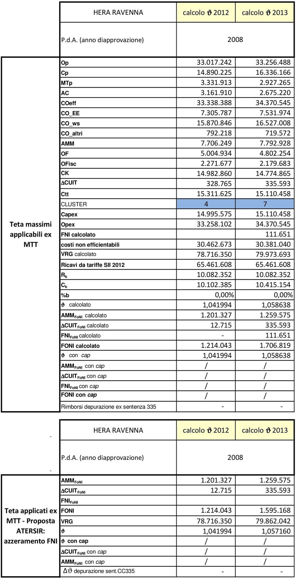 860 14.774.865 CUIT 328.765 335.593 Ctt 15.311.625 15.110.458 CLUSTER 4 7 Capex 14.995.575 15.110.458 Opex 33.258.102 34.370.545 FNI calcolato 111.651 costi non efficientabili 30.462.673 30.381.