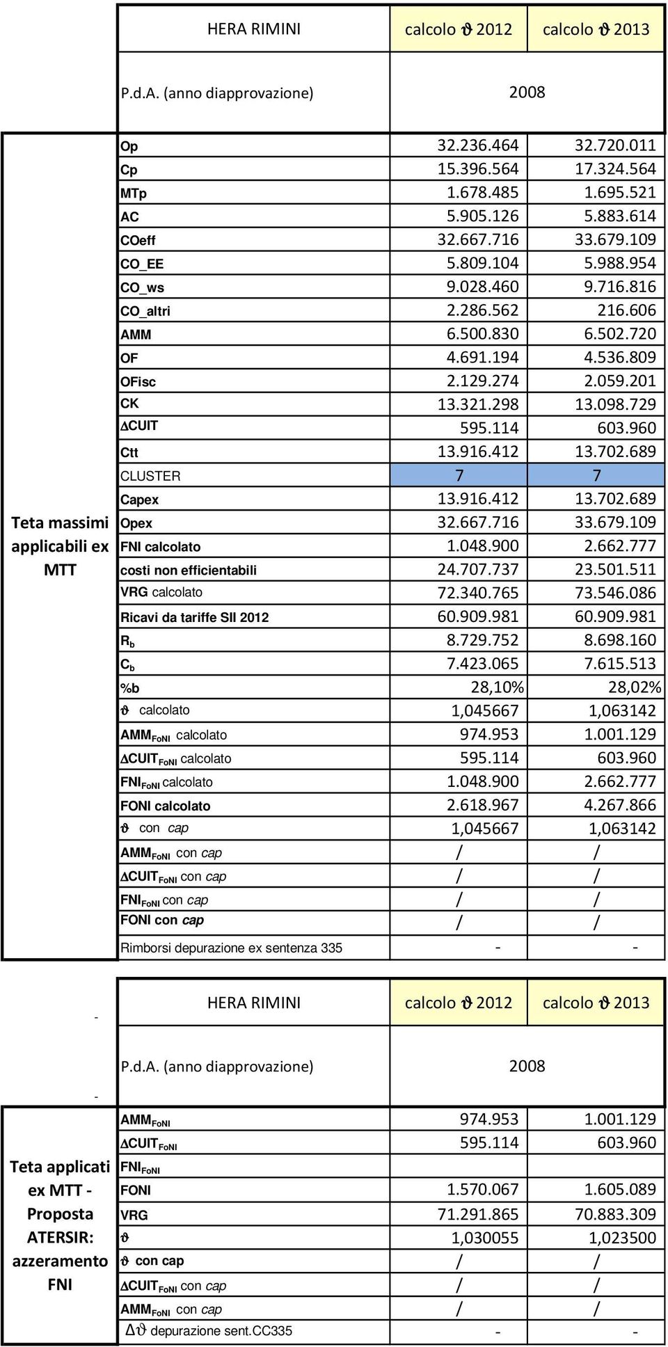 298 13.098.729 CUIT 595.114 603.960 Ctt 13.916.412 13.702.689 CLUSTER 7 7 Capex 13.916.412 13.702.689 Opex 32.667.716 33.679.109 FNI calcolato 1.048.900 2.662.777 costi non efficientabili 24.707.