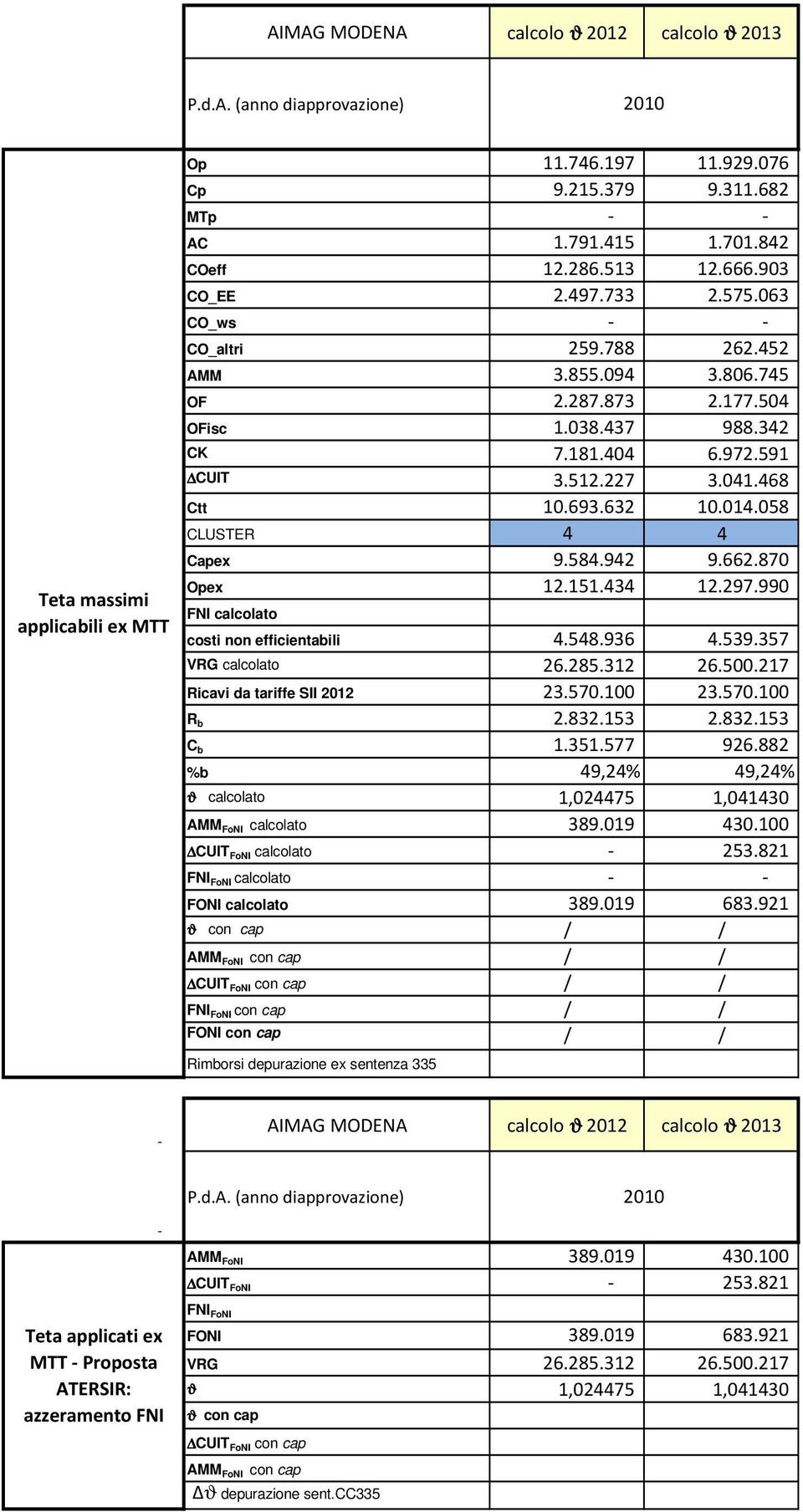 468 Ctt 10.693.632 10.014.058 CLUSTER 4 4 Capex 9.584.942 9.662.870 Opex 12.151.434 12.297.990 FNI calcolato costi non efficientabili 4.548.936 4.539.357 VRG calcolato 26.285.312 26.500.