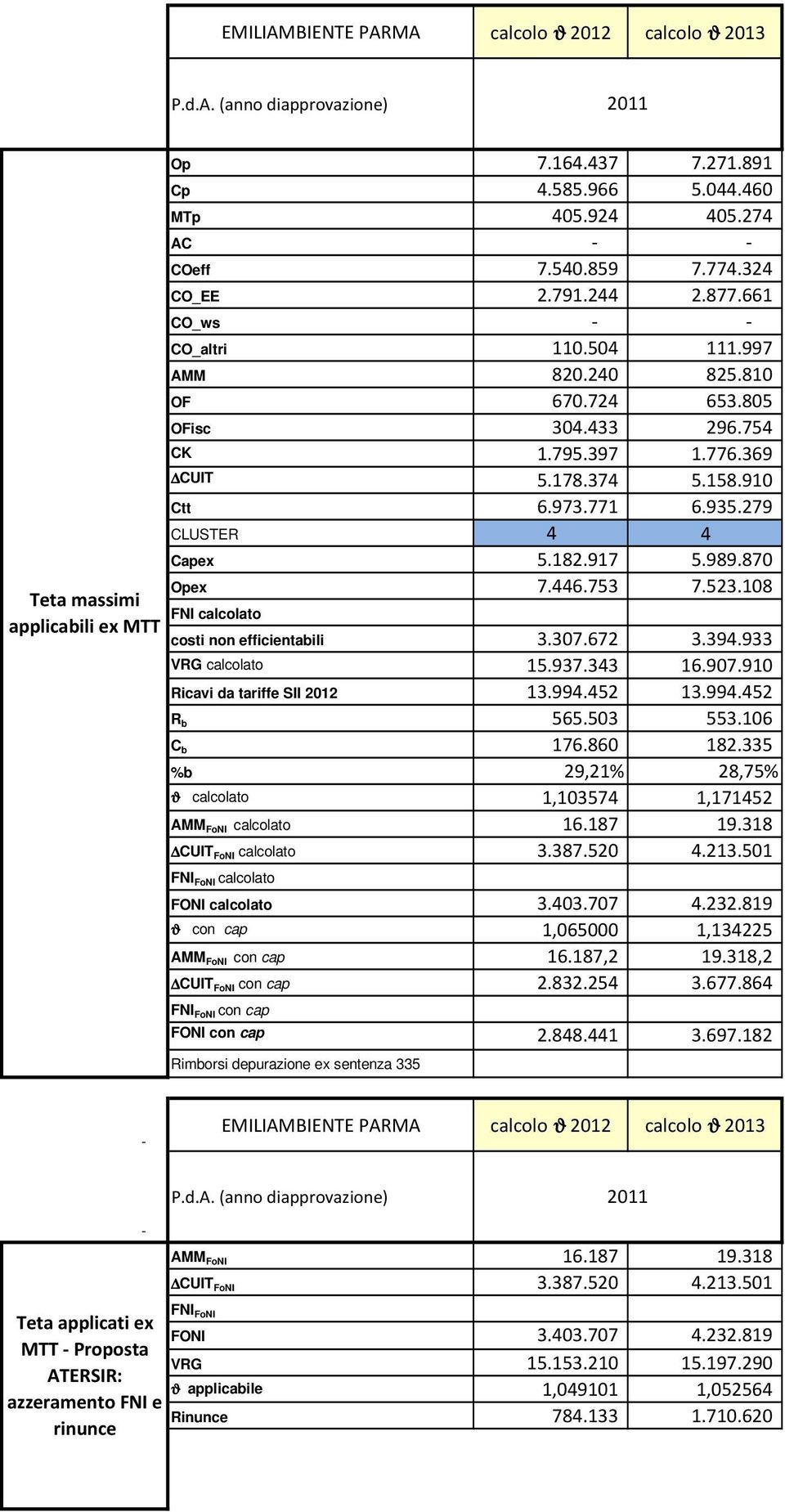 771 6.935.279 CLUSTER 4 4 Capex 5.182.917 5.989.870 Opex 7.446.753 7.523.108 FNI calcolato costi non efficientabili 3.307.672 3.394.933 VRG calcolato 15.937.343 16.907.