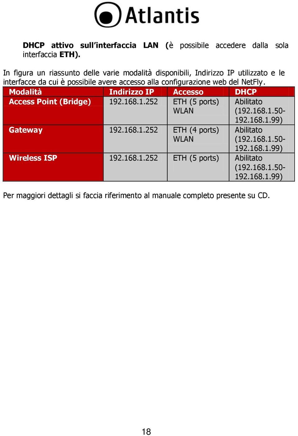 del NetFly. Modalità Indirizzo IP Accesso DHCP Access Point (Bridge) 192.168.1.252 ETH (5 ports) WLAN Gateway 192.168.1.252 ETH (4 ports) WLAN Abilitato (192.