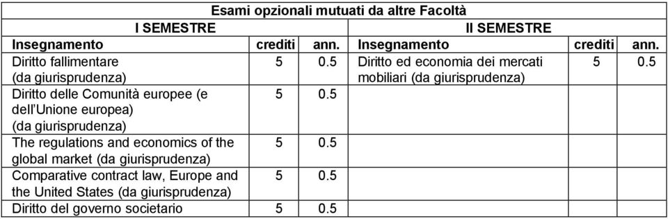 Diritto fallimentare Diritto ed economia dei mercati (da giurisprudenza) mobiliari (da giurisprudenza) Diritto