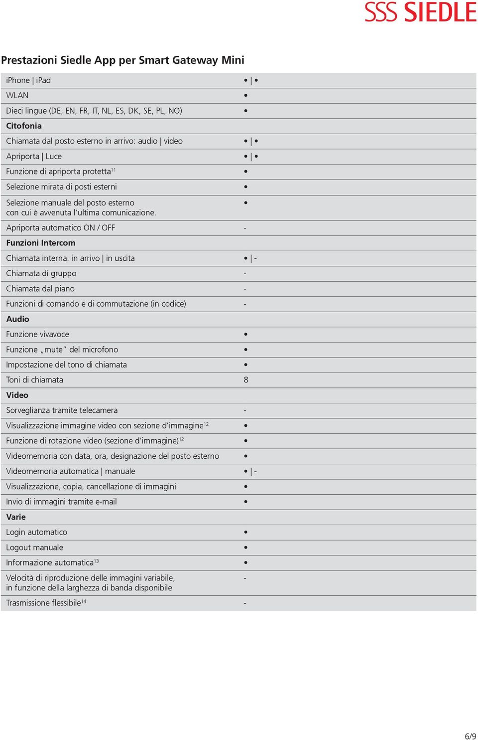 Apriporta automatico ON / OFF - Funzioni Intercom Chiamata interna: in arrivo in uscita - Chiamata di gruppo - Chiamata dal piano - Funzioni di comando e di commutazione (in codice) - Audio Funzione