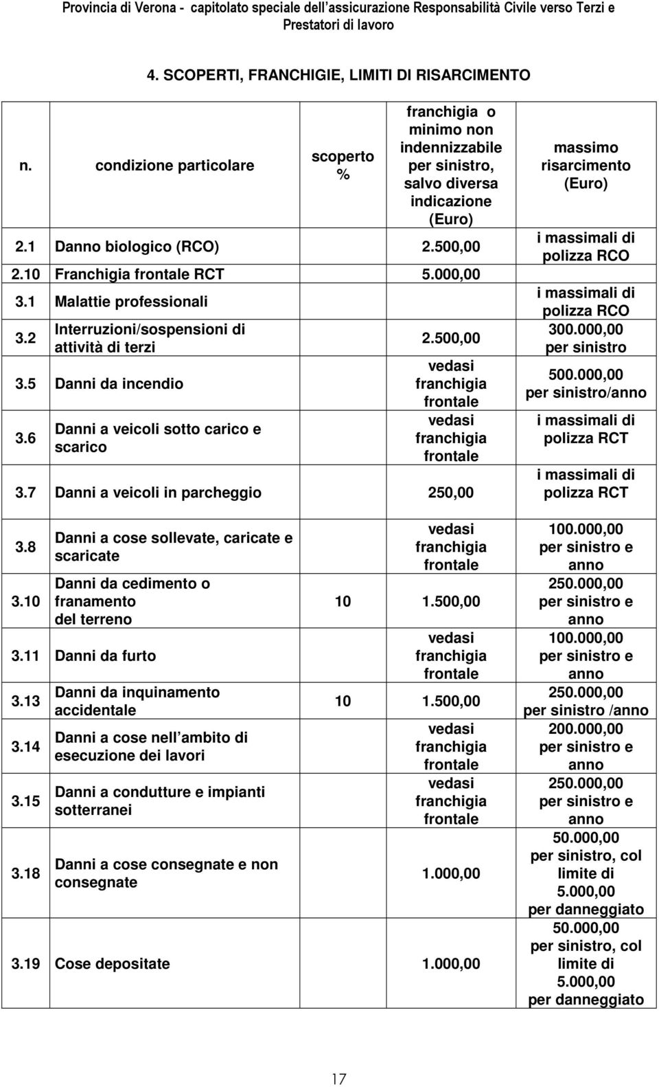 500,00 vedasi franchigia frontale vedasi franchigia frontale 3.7 Danni a veicoli in parcheggio 250,00 3.8 3.