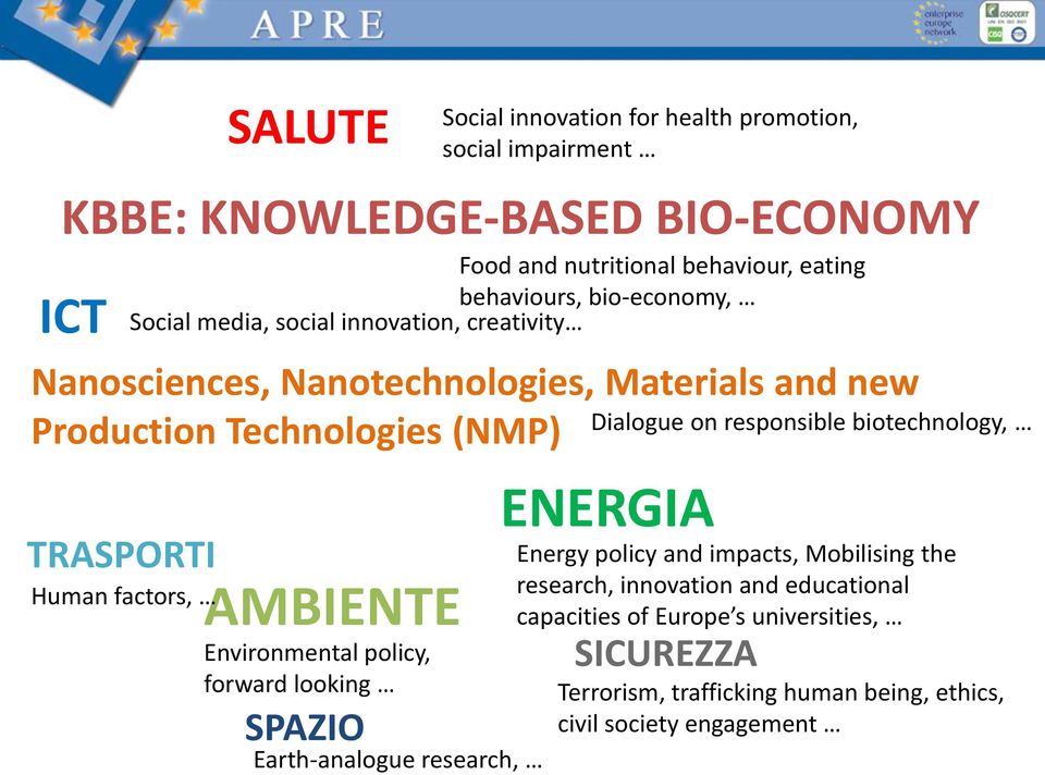 creativity AMBIENTE Environmental policy, forward looking SPAZIO Earth-analogue research, Dialogue on responsible biotechnology, ENERGIA Energy policy and