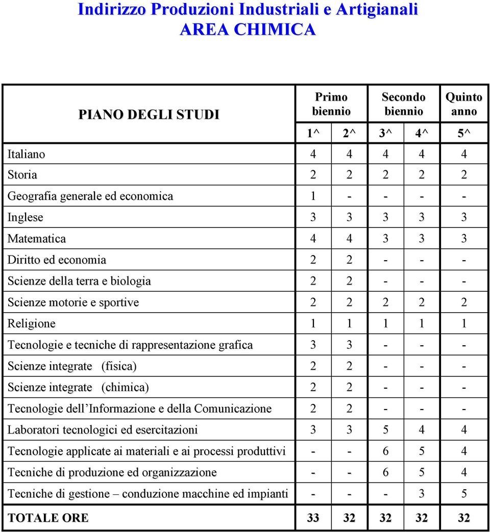 rappresentazione grafica 3 3 - - - Scienze integrate (fisica) Scienze integrate (chimica) Tecnologie dell Informazione e della Comunicazione Laboratori tecnologici ed esercitazioni 3 3 5 4 4