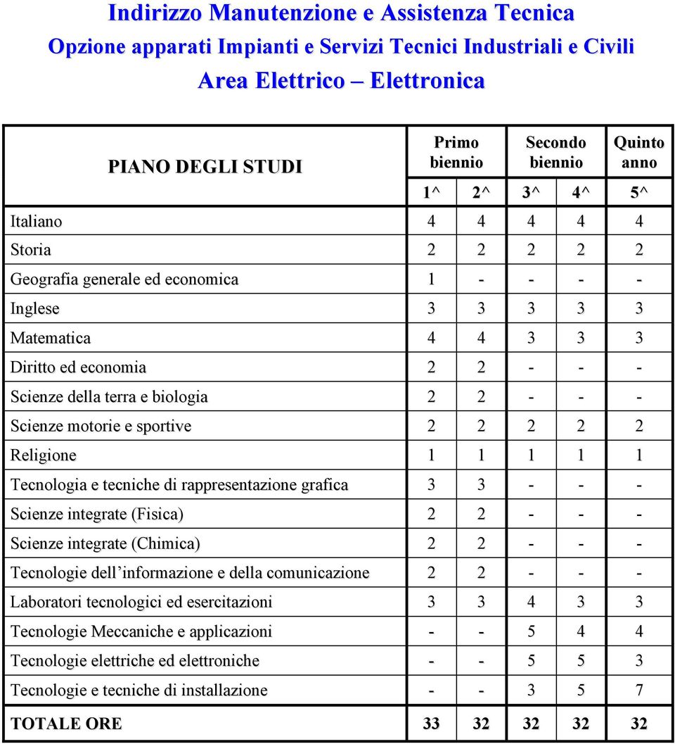 2 2 2 Religione 1 1 1 1 1 Tecnologia e tecniche di rappresentazione grafica 3 3 - - - Scienze integrate (Fisica) Scienze integrate (Chimica) Tecnologie dell informazione e della comunicazione