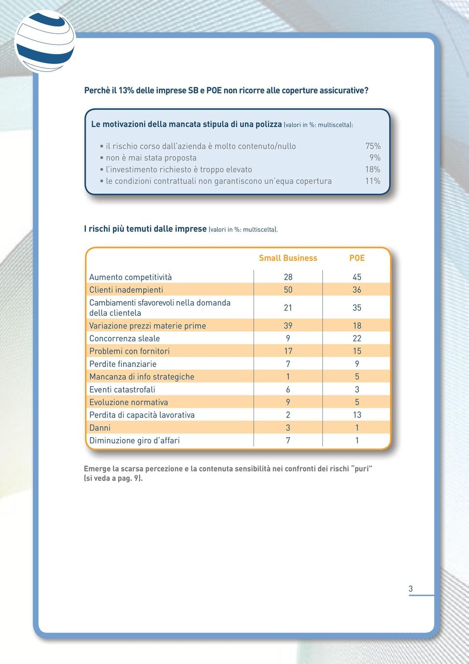 elevato 18% le condizioni contrattuali non garantiscono un equa copertura 11% I rischi più temuti dalle imprese (valori in %: multiscelta).