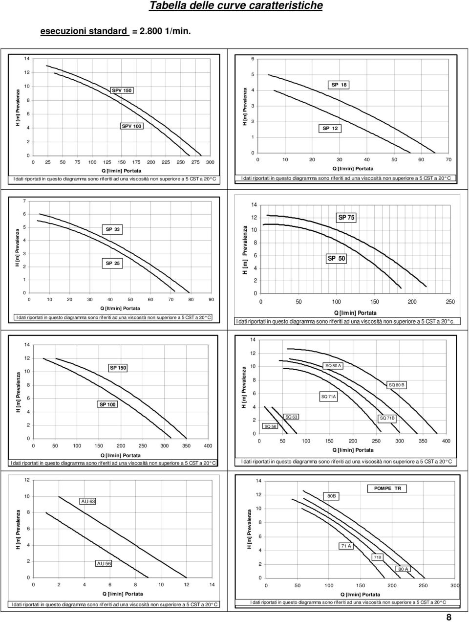 questo diagramma sono riferiti ad una viscosità non superiore a 5 CST a C 7 1 6 1 SP 75 5 3 SP 33 SP 5 1 8 6 SP 5 1 1 3 5 6 7 8 9 Q [lt/min] Portata I dati riportati in questo diagramma sono riferiti