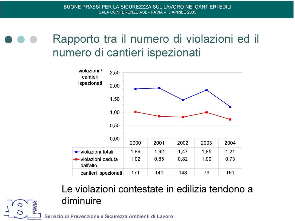 totali 1,89 1,92 1,47 1,85 1,21 violazioni caduta dall'alto 1,02 0,85 0,82 1,00 0,73