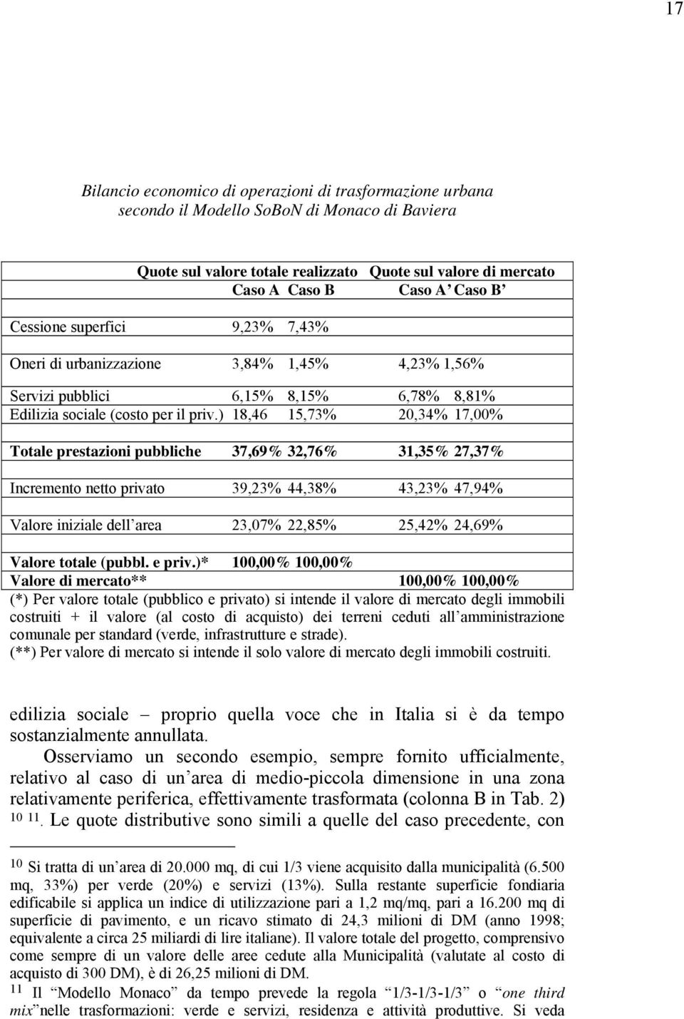 ) 18,46 15,73% 20,34% 17,00% Totale prestazioni pubbliche 37,69% 32,76% 31,35% 27,37% Incremento netto privato 39,23% 44,38% 43,23% 47,94% Valore iniziale dell area 23,07% 22,85% 25,42% 24,69% Valore