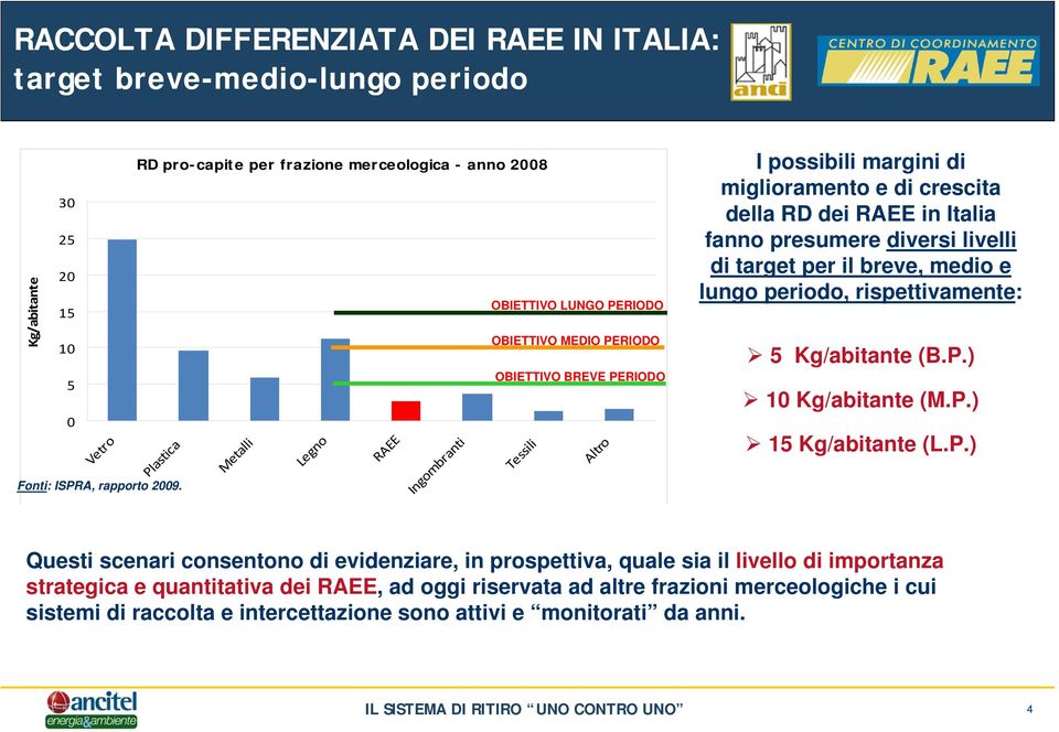 Italia fanno presumere diversi livelli di target per il breve, medio e lungo periodo, rispettivamente: 5 Kg/abitante (B.P.