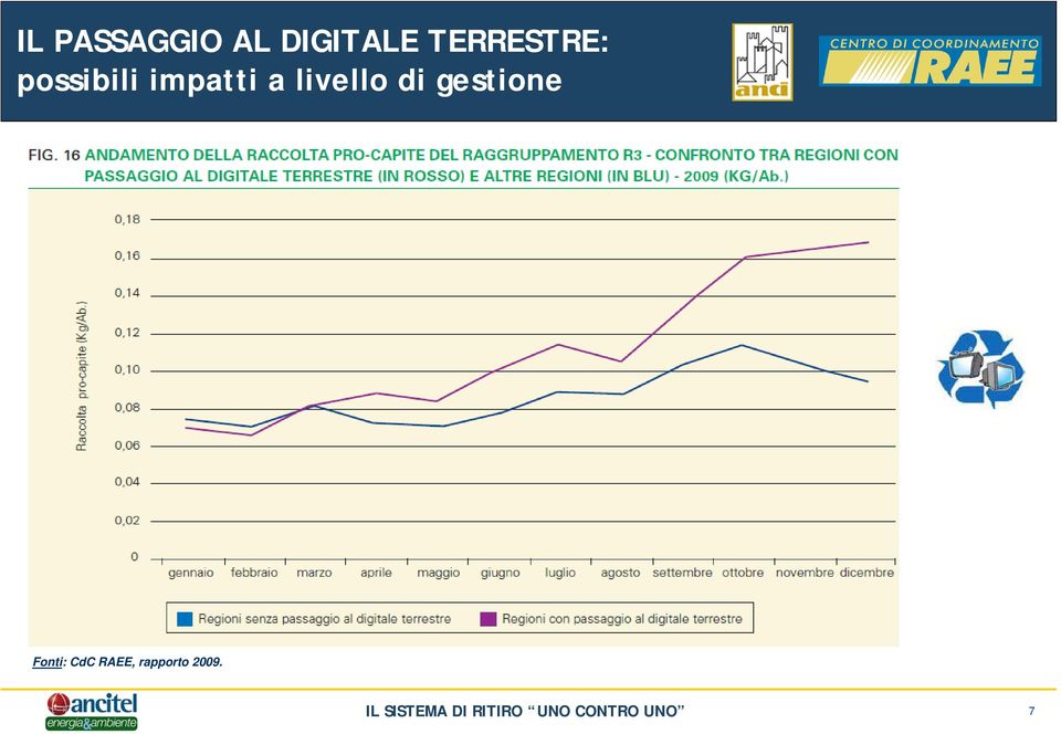 gestione Fonti: CdC RAEE, rapporto