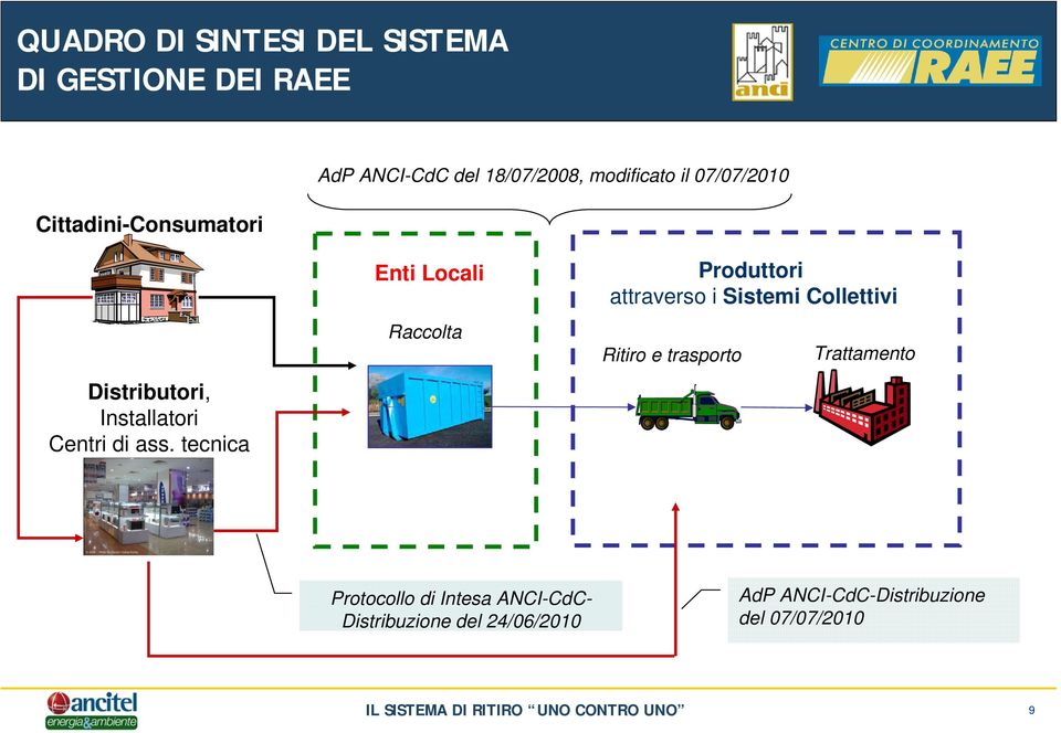 tecnica Enti Locali Raccolta Produttori attraverso i Sistemi Collettivi Ritiro e trasporto Trattamento