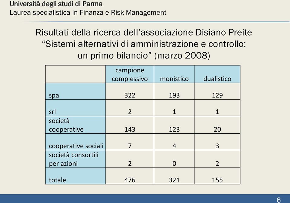 monistico dualistico spa 322 193 129 srl 2 1 1 società cooperative 143 123 20