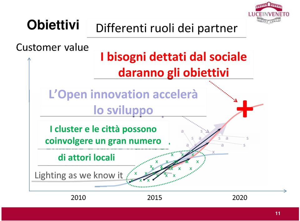 innovation accelerà lo sviluppo I cluster e le