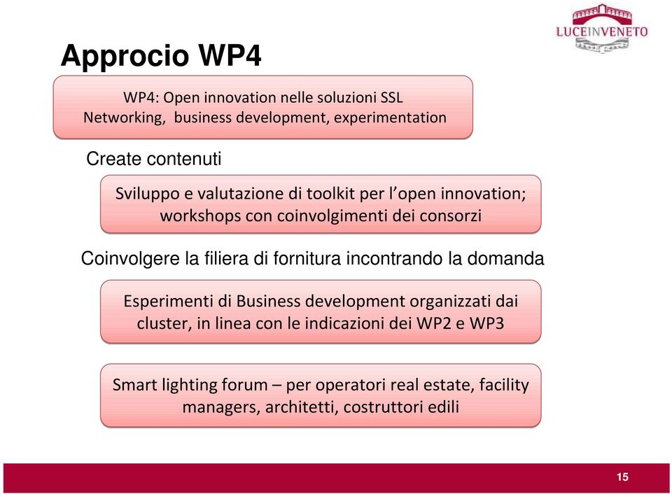 filiera di fornitura incontrando la domanda Esperimenti di Business development organizzati dai cluster, in linea con le