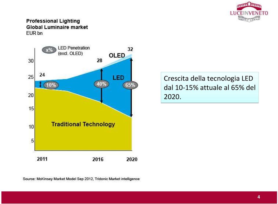 dal 10-15%