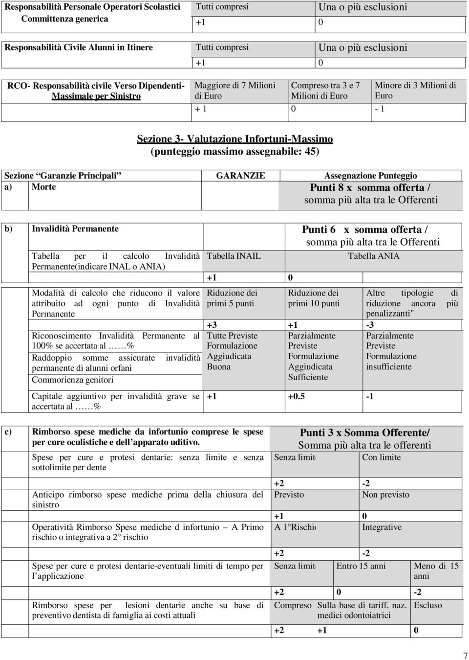 Infortuni-Massimo (punteggio massimo assegnabile: 45) Sezione Garanzie Principali GARANZIE Assegnazione Punteggio a) Morte Punti 8 x somma offerta / somma più alta tra le Offerenti b) Invalidità