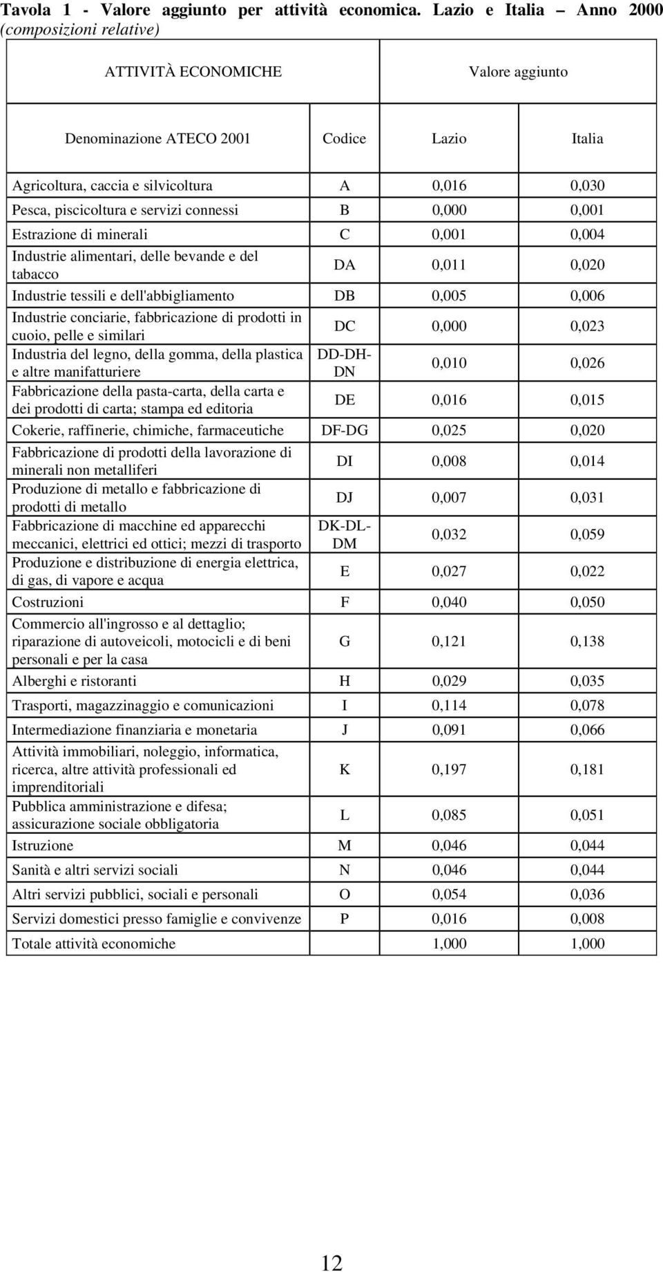 e servizi connessi B 0,000 0,001 Estrazione di minerali C 0,001 0,004 Industrie alimentari, delle bevande e del tabacco DA 0,011 0,020 Industrie tessili e dell'abbigliamento DB 0,005 0,006 Industrie