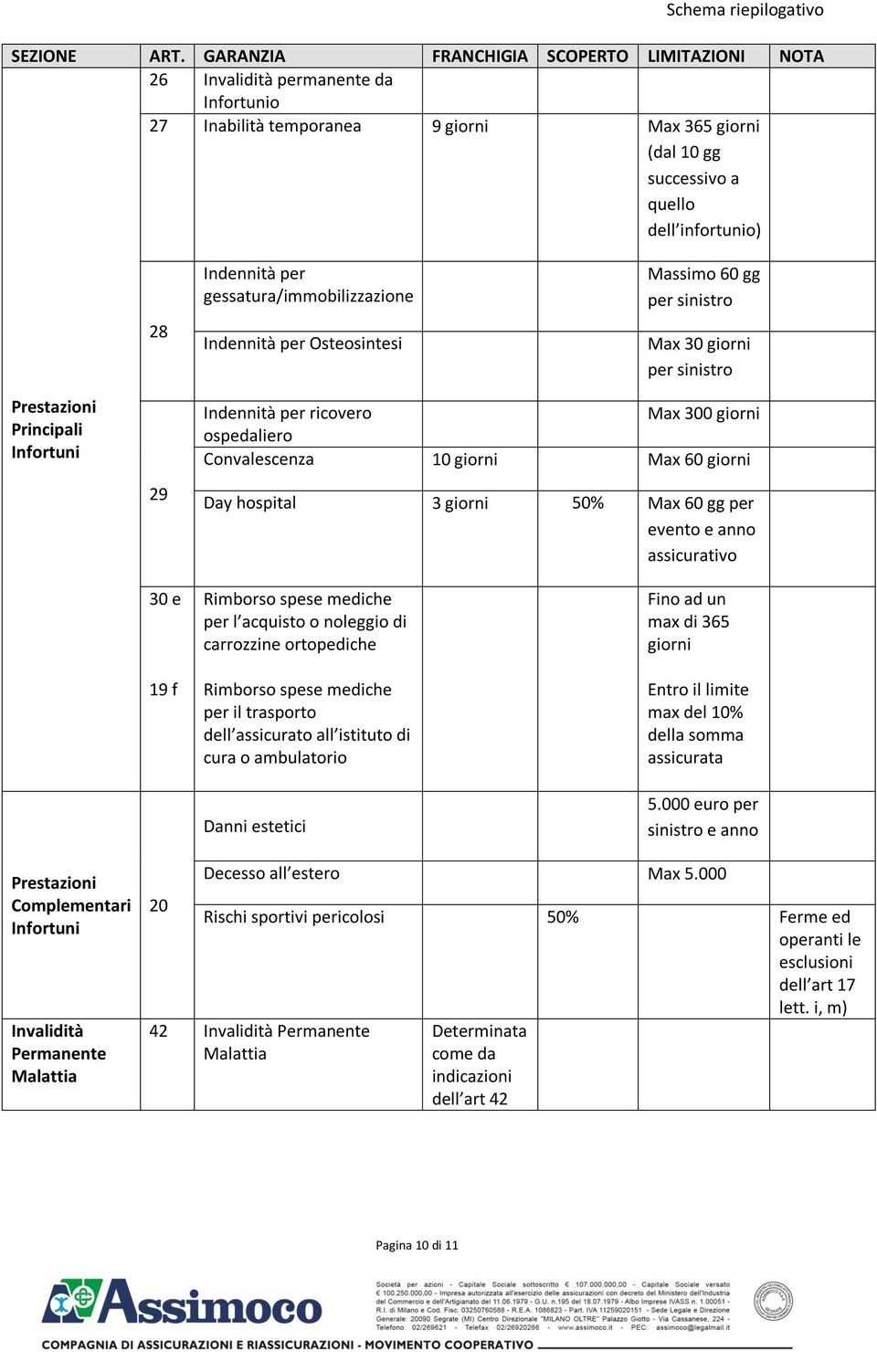 gessatura/immobilizzazione Indennità per Osteosintesi Massimo 60 gg per sinistro Max 30 giorni per sinistro Prestazioni Principali Infortuni 29 Indennità per ricovero Max 300 giorni ospedaliero