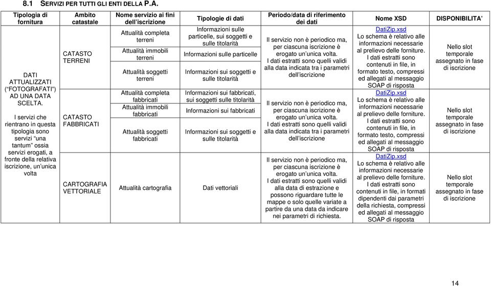 CARTOGRAFIA VETTORIALE Nome servizio ai fini dell iscrizione Attualità completa terreni Attualità immobili terreni Attualità soggetti terreni Attualità completa fabbricati Attualità immobili