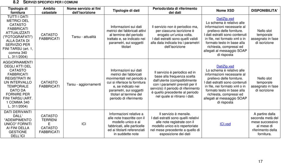 311/2004) DATI DERIVANTI DALL' "ADEMPIMENTO UNICO" FORNITI AI FINI DELLA GESTIONE DELL ICI Ambito catastale CATASTO FABBRICATI Nome servizio ai fini dell iscrizione Tarsu - attualità Tipologie di