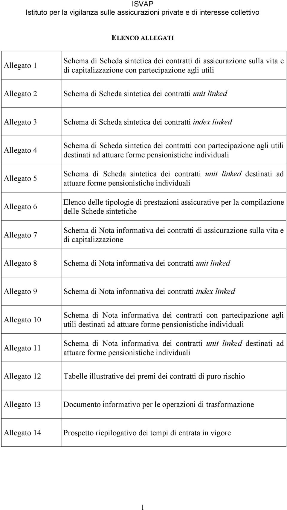 destinati ad attuare forme pensionistiche individuali Schema di Scheda sintetica dei contratti unit linked destinati ad attuare forme pensionistiche individuali Elenco delle tipologie di prestazioni