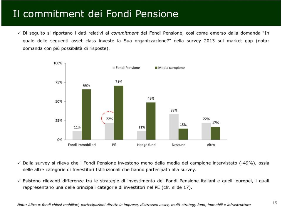 100% Fondi Pensione Media campione 75% 66% 71% 50% 49% 33% 25% 11% 22% 11% 15% 22% 17% 0% Fondi Immobiliari PE Hedge fund Nessuno Altro Dalla survey si rileva che i Fondi Pensione investono meno