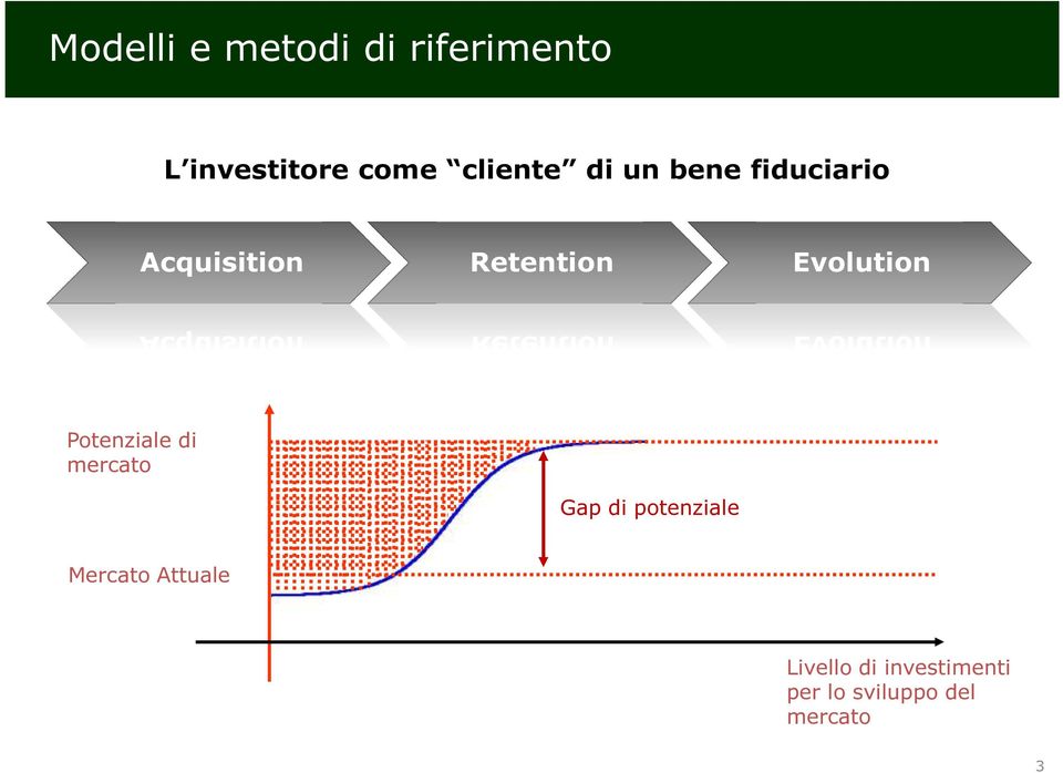 Evolution Potenziale di mercato Gap di potenziale