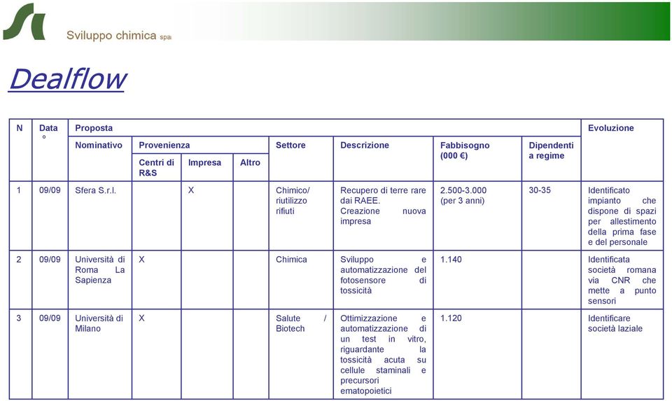 000 (per 3 anni) 30-35 Identificato impianto che dispone di spazi per allestimento della prima fase e del personale 2 09/09 Università di Roma La Sapienza X Chimica Sviluppo e