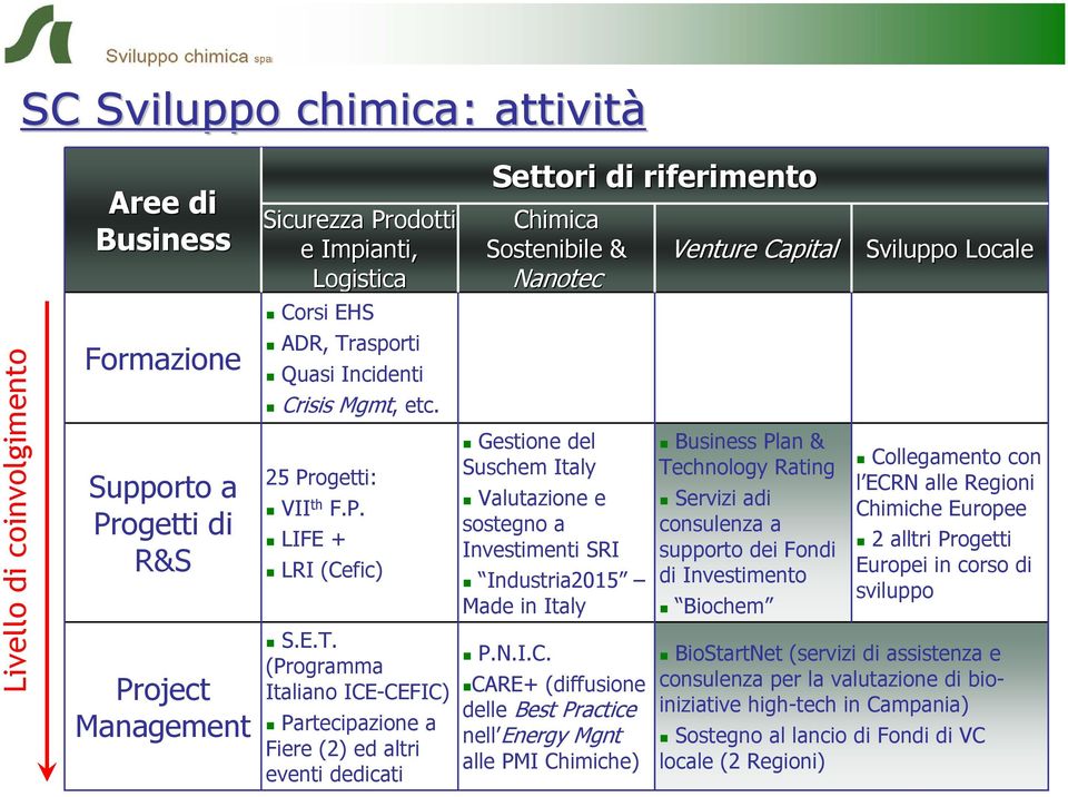 (Programma Italiano ICE-CEFIC) Partecipazione a Fiere (2) ed altri eventi dedicati Settori di riferimento Chimica Sostenibile & Nanotec Gestione del Suschem Italy Valutazione e sostegno a