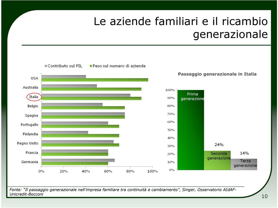 Terza generazione Fonte: Il passaggio generazionale nell impresa