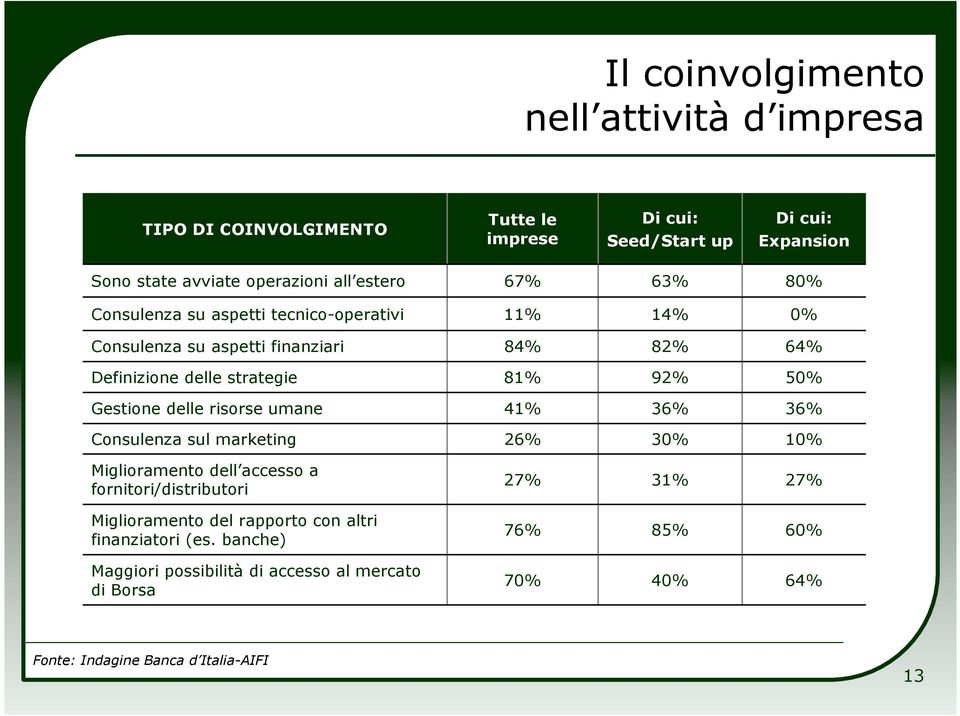 Gestione delle risorse umane 41% 36% 36% Consulenza sul marketing 26% 30% 10% Miglioramento dell accesso a fornitori/distributori Miglioramento del rapporto