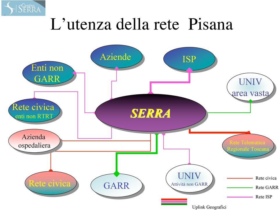 Telematica Telematica Regionale Regionale Toscana Toscana Rete civica GARR UNIV