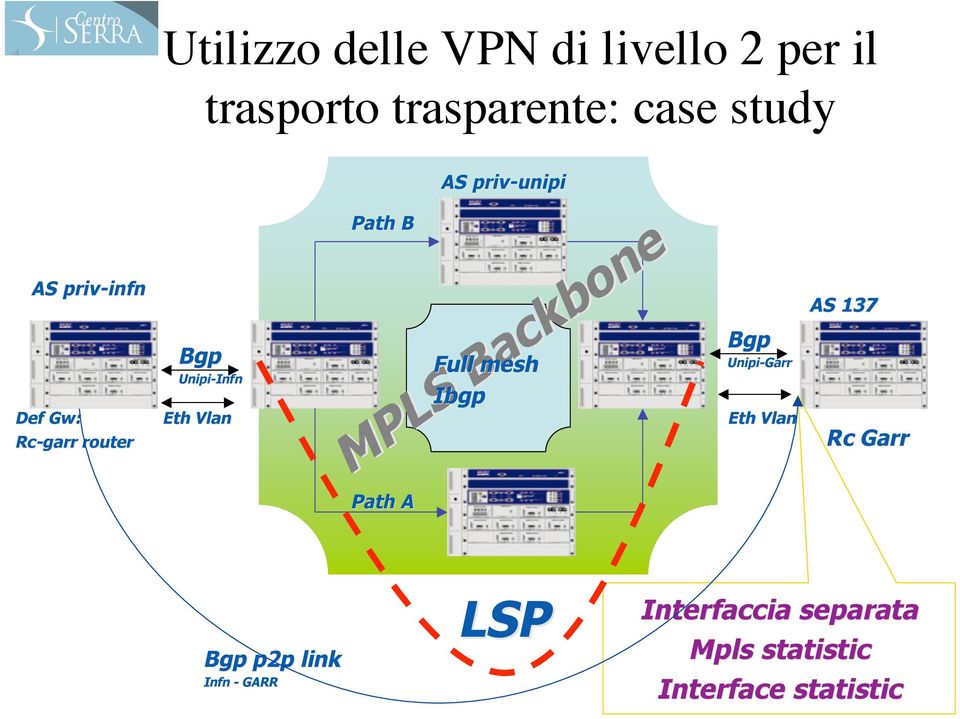 Full mesh Ibgp MPLS Backbone Bgp Unipi-Garr Eth Vlan AS 137 Rc Garr Path A Bgp