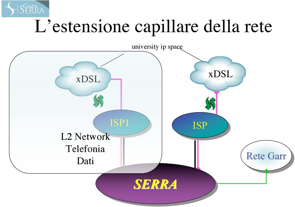 xdsl xdsl ISP1 L2 Network