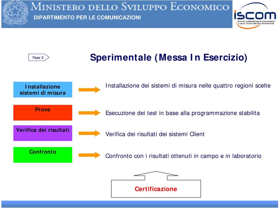 alla programmazione stabilita Verifica dei risultati Verifica dei risultati dei sistemi