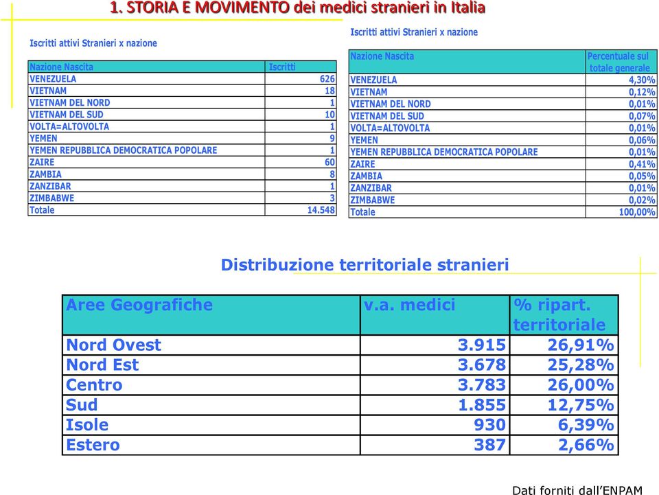 548 Iscritti attivi Stranieri x nazione Nazione Nascita Percentuale sul totale generale VENEZUELA 4,30% VIETNAM 0,12% VIETNAM DEL NORD 0,01% VIETNAM DEL SUD 0,07% VOLTA=ALTOVOLTA 0,01% YEMEN 0,06%