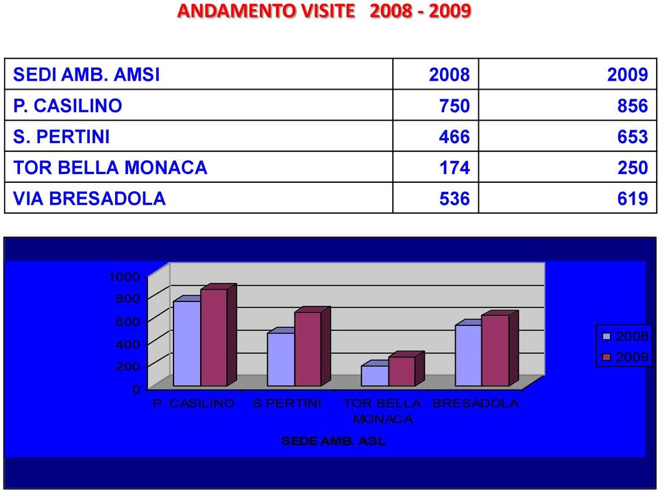 PERTINI 466 653 TOR BELLA MONACA 174 250 VIA BRESADOLA 536