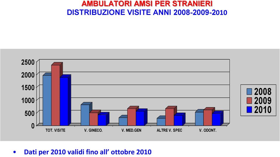 VISITE V. GINECO. V. MED.GEN ALTRE V. SPEC V. ODONT.