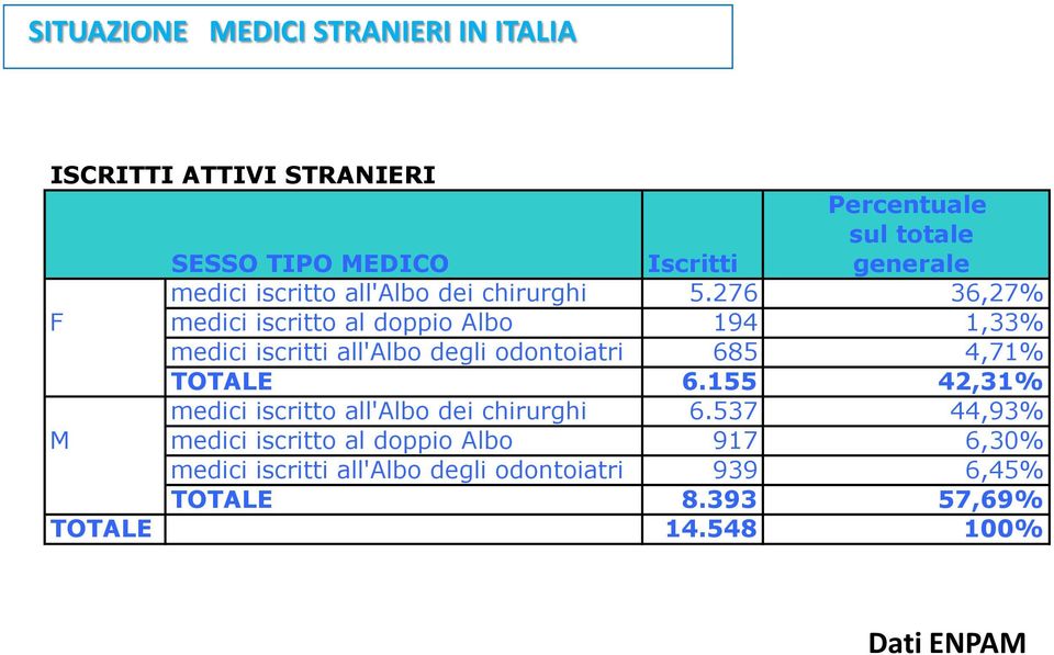 276 36,27% F medici iscritto al doppio Albo 194 1,33% medici iscritti all'albo degli odontoiatri 685 4,71% TOTALE 6.