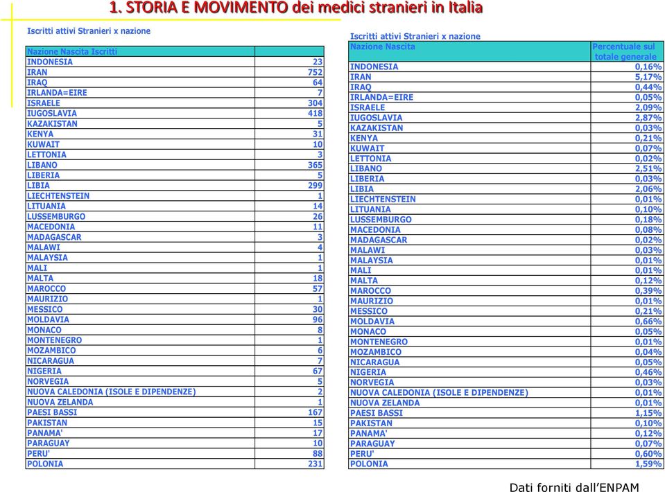 MOLDAVIA 96 MONACO 8 MONTENEGRO 1 MOZAMBICO 6 NICARAGUA 7 NIGERIA 67 NORVEGIA 5 NUOVA CALEDONIA (ISOLE E DIPENDENZE) 2 NUOVA ZELANDA 1 PAESI BASSI 167 PAKISTAN 15 PANAMA' 17 PARAGUAY 10 PERU' 88