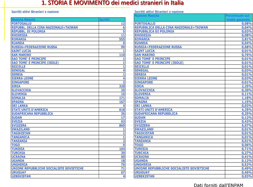 4 SINGAPORE 2 SIRIA 328 SLOVACCHIA 29 SLOVENIA 16 SOMALIA 171 SPAGNA 167 SRI LANKA 4 STATI UNITI D'AMERICA 618 SUDAFRICANA REPUBBLICA 36 SUDAN 17 SVEZIA 63 SVIZZERA 869 SWAZILAND 1 TAGIKISTAN 1