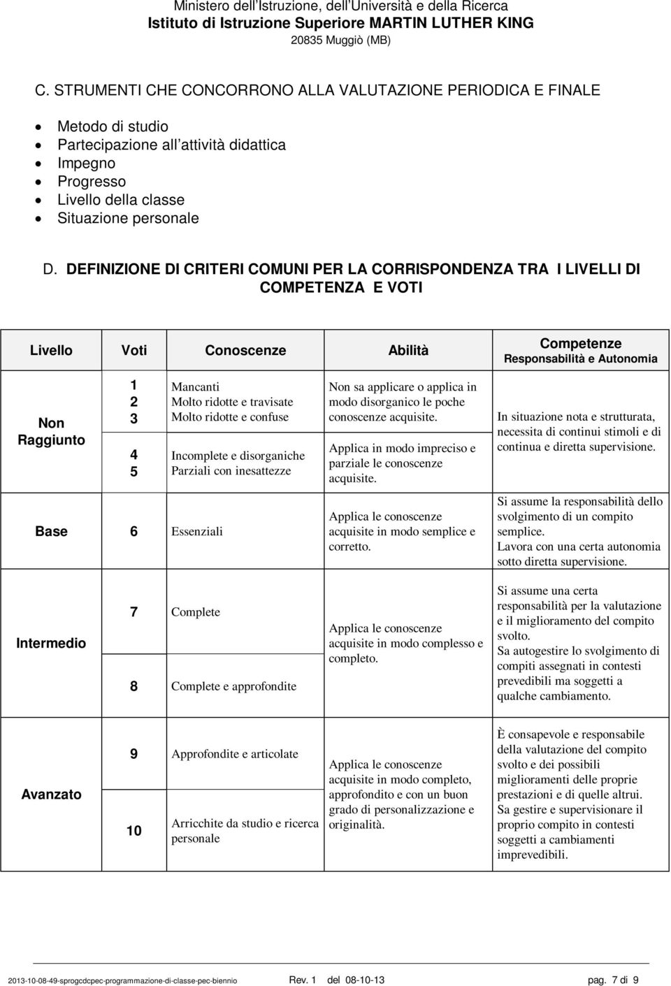 Mancanti Molto ridotte e travisate Molto ridotte e confuse Incomplete e disorganiche Parziali con inesattezze Non sa applicare o applica in modo disorganico le poche conoscenze acquisite.