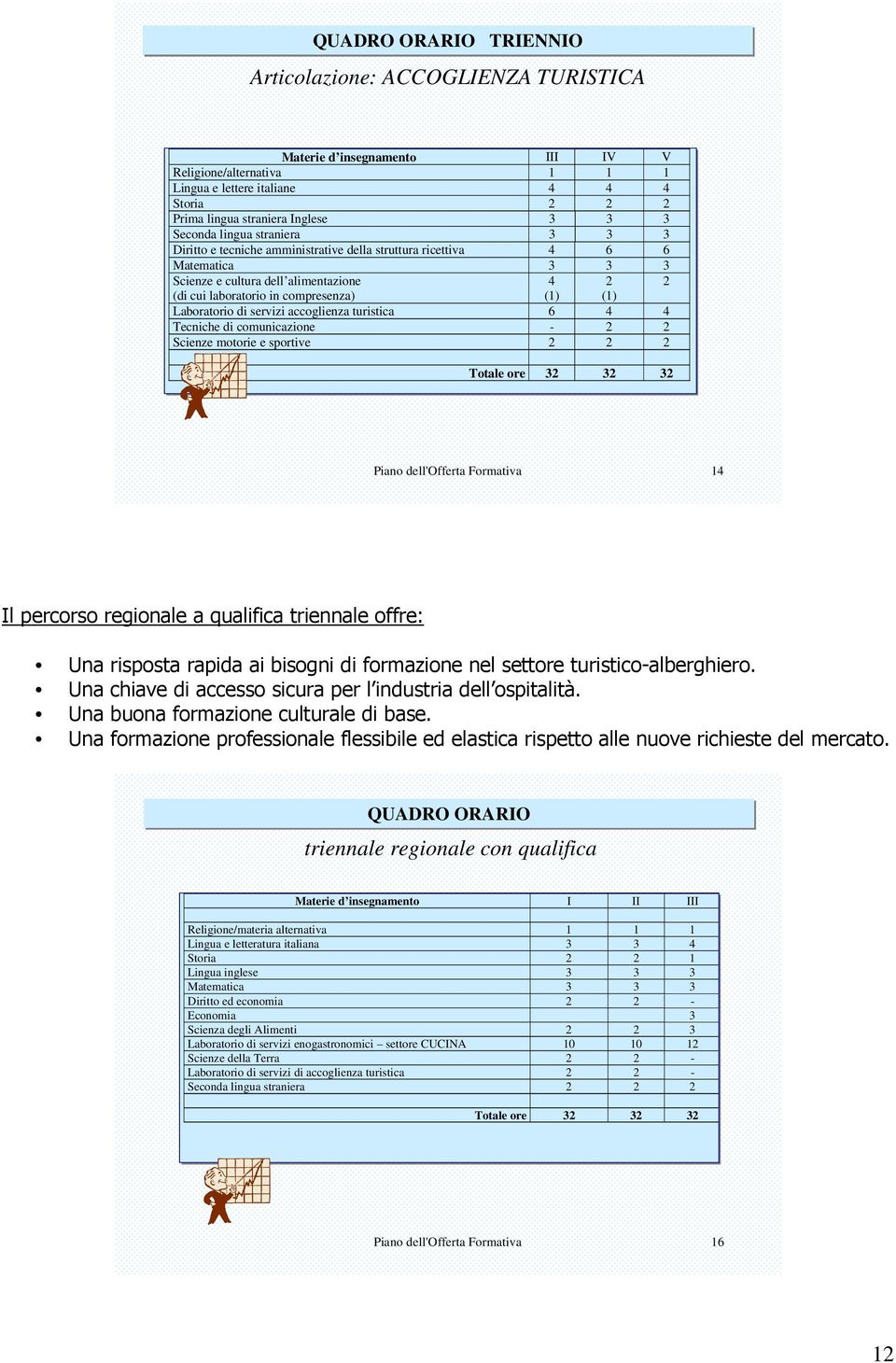 (1) Laboratorio di servizi accoglienza turistica 6 4 4 Tecniche di comunicazione - 2 2 Scienze motorie e sportive 2 2 2 Totale ore 32 32 32 Piano dell'offerta Formativa 14 Il percorso regionale a