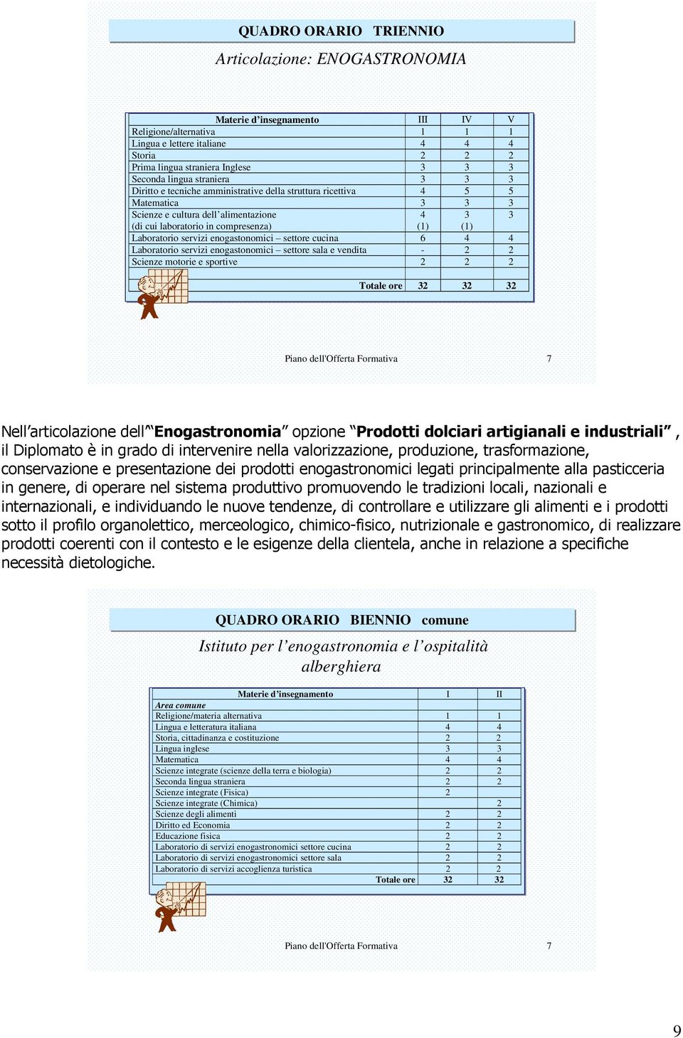 (1) Laboratorio servizi enogastonomici settore cucina 6 4 4 Laboratorio servizi enogastonomici settore sala e vendita - 2 2 Scienze motorie e sportive 2 2 2 Totale ore 32 32 32 Piano dell'offerta