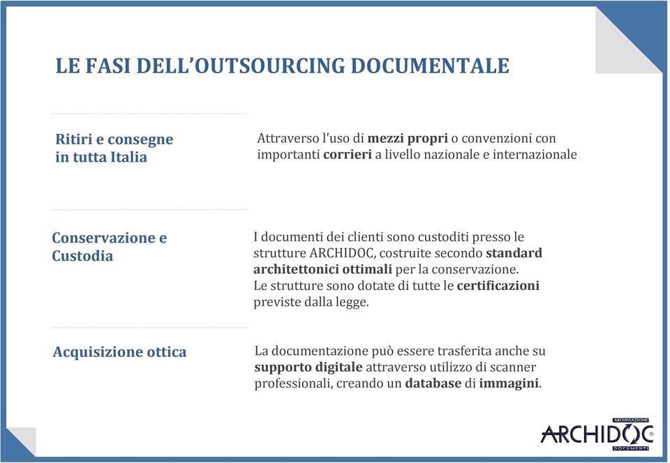 standard architettonici ottimali per la conservazione. Le strutture sono dotate di tutte le certimicazioni previste dalla legge.