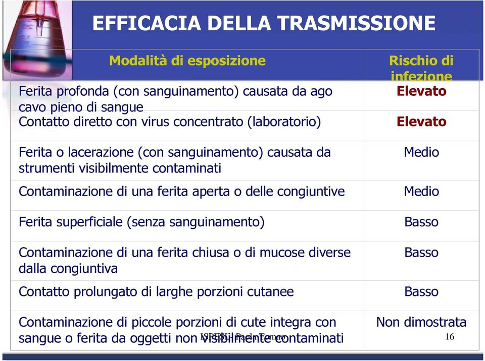 superficiale (senza sanguinamento) Contaminazione di una ferita chiusa o di mucose diverse dalla congiuntiva Contatto prolungato di larghe porzioni cutanee Rischio di