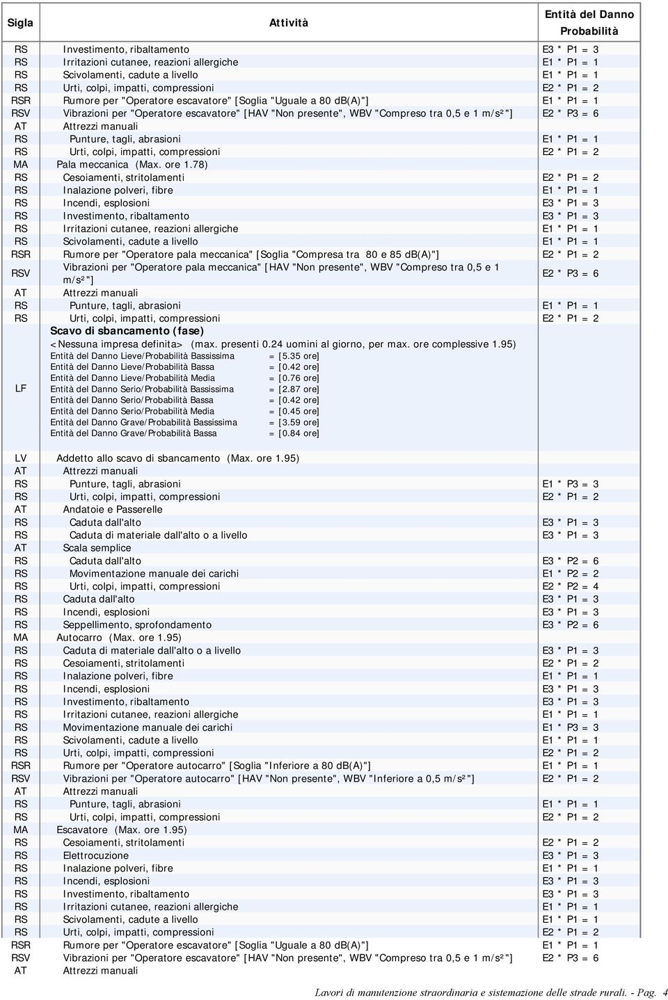 78) RS Cesoiamenti, stritolamenti E2 * P1 = 2 RSR Rumore per "Operatore pala meccanica" [Soglia "Compresa tra 80 e 85 db(a)"] E2 * P1 = 2 RSV Vibrazioni per "Operatore pala meccanica" [HAV "Non